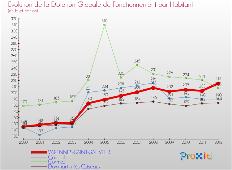 Evolution et montant de la dotation globale de fonctionnement par Habitant pour VARENNES-SAINT-SAUVEUR et les communes proches Comparaison des dotations globales de fonctionnement par habitant pour VARENNES-SAINT-SAUVEUR et les communes voisines