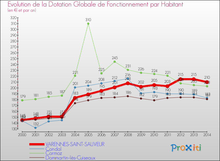 Evolution et montant de la dotation globale de fonctionnement par Habitant pour VARENNES-SAINT-SAUVEUR et les communes proches de 2000 à 2014. Comparaison des dotations globales de fonctionnement par habitant pour VARENNES-SAINT-SAUVEUR et les communes voisines de 2000 à 2014.