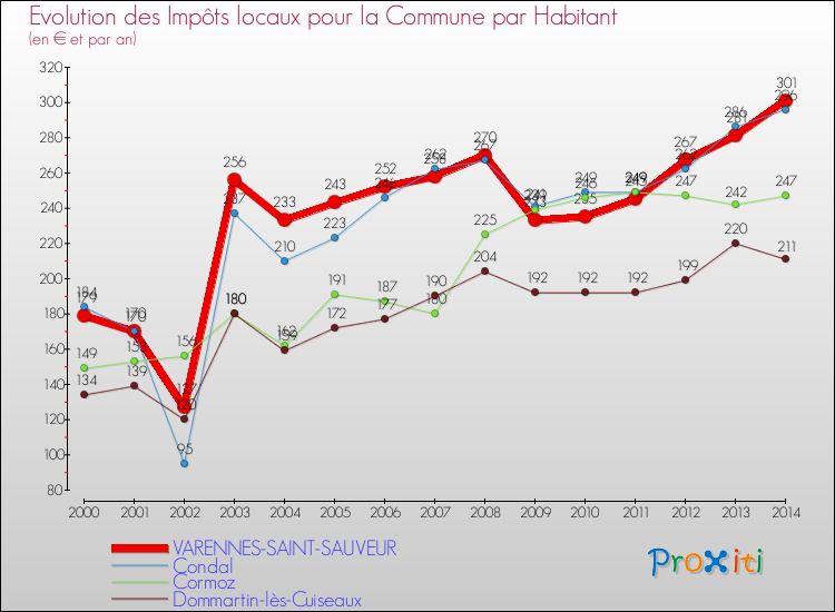 Evolution et montant des impôts locaux par Habitant pour VARENNES-SAINT-SAUVEUR et les communes proches de 2000 à 2014 Comparaison des impôts locaux par habitant pour VARENNES-SAINT-SAUVEUR et les communes voisines de 2000 à 2014