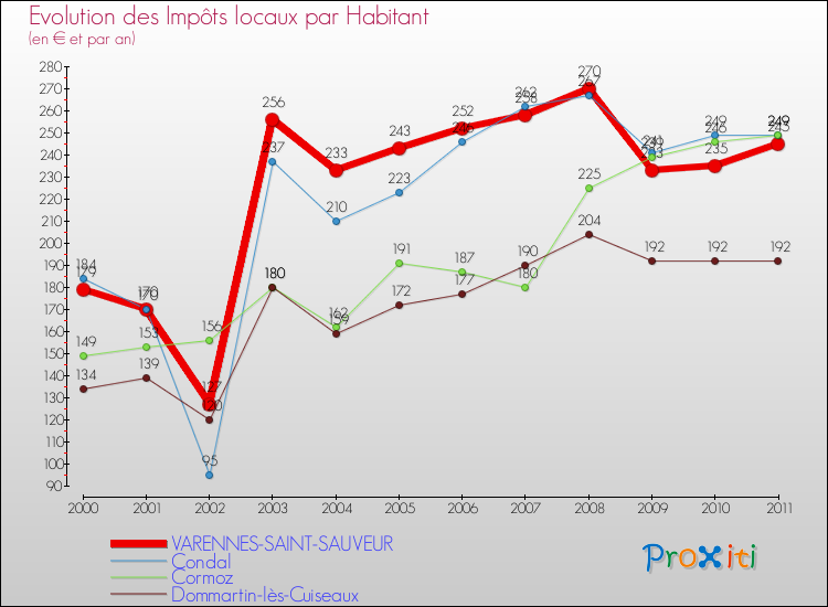 Evolution et montant des impôts locaux par Habitant pour VARENNES-SAINT-SAUVEUR et les communes proches Comparaison des impôts locaux par habitant pour VARENNES-SAINT-SAUVEUR et les communes voisines