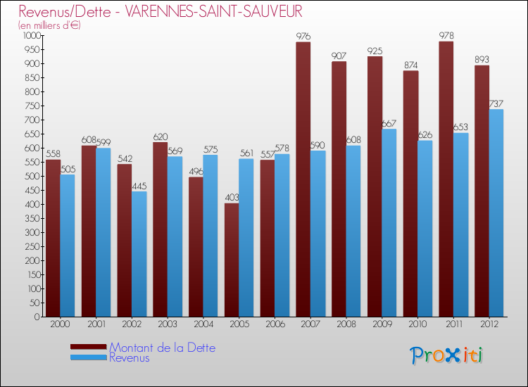 Evolution comparée de la dette et des revenus pour la commune de VARENNES-SAINT-SAUVEUR de 2000 à 2012 Comparaison de la dette et des revenus pour VARENNES-SAINT-SAUVEUR de 2000 à 2012