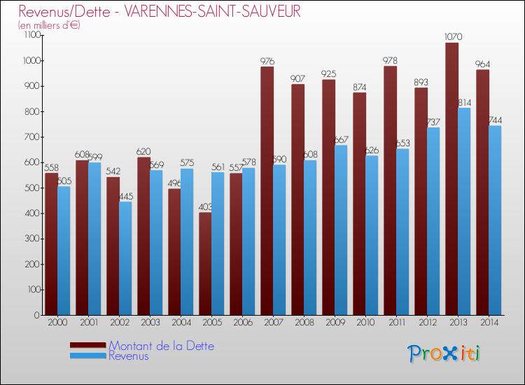 Evolution comparée de la dette et des revenus pour la commune de VARENNES-SAINT-SAUVEUR de 2000 à 2014 Comparaison de la dette et des revenus pour VARENNES-SAINT-SAUVEUR de 2000 à 2014