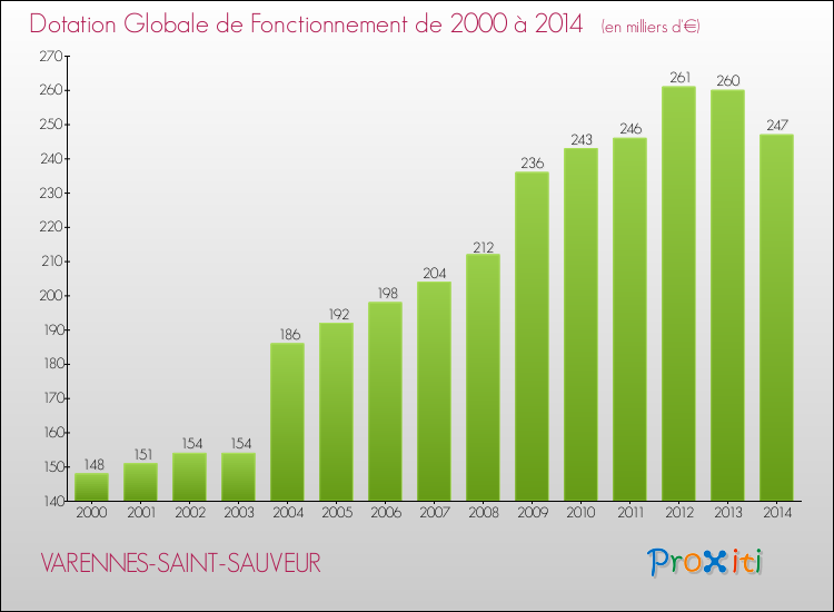 Evolution du montant de la Dotation Globale de Fonctionnement pour la commune de VARENNES-SAINT-SAUVEUR de 2000 à 2014 Evolution du montant de la Dotation Globale de Fonctionnement pour VARENNES-SAINT-SAUVEUR de 2000 à 2014