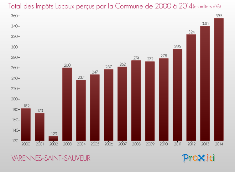 Evolution des Impôts Locaux pour la commune de VARENNES-SAINT-SAUVEUR de 2000 à 2014 Evolution des Impôts Locaux pour VARENNES-SAINT-SAUVEUR de 2000 à 2014