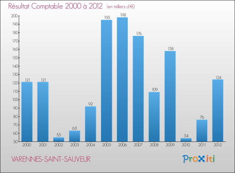 Evolution du résultat comptable pour la commune de VARENNES-SAINT-SAUVEUR de 2000 à 2012 Evolution du résultat comptable pour VARENNES-SAINT-SAUVEUR de 2000 à 2012