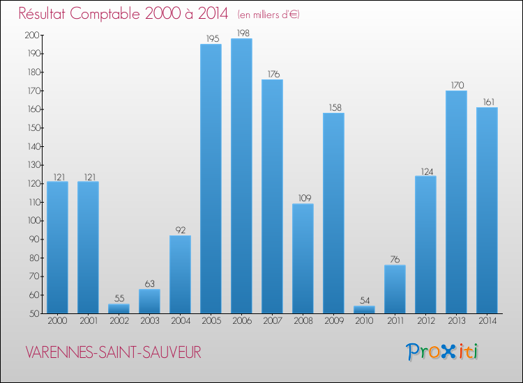 Evolution du résultat comptable pour la commune de VARENNES-SAINT-SAUVEUR de 2000 à 2014 Evolution du résultat comptable pour VARENNES-SAINT-SAUVEUR de 2000 à 2014