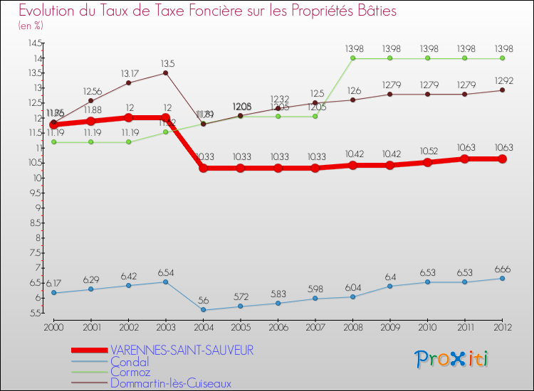 Evolution du taux de la taxe foncière sur le bati pour VARENNES-SAINT-SAUVEUR et les communes proches de 2000 à 2012 Comparaison des taux de taxe foncière sur le bati pour VARENNES-SAINT-SAUVEUR et les communes voisines de 2000 à 2012