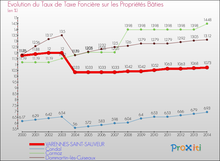 Evolution du taux de la taxe foncière sur le bati pour VARENNES-SAINT-SAUVEUR et les communes proches de 2000 à 2014 Comparaison des taux de taxe foncière sur le bati pour VARENNES-SAINT-SAUVEUR et les communes voisines de 2000 à 2014