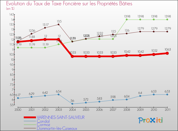 Evolution du taux de la taxe foncière sur le bati pour VARENNES-SAINT-SAUVEUR et les communes proches Comparaison des taux de taxe foncière sur le bati pour VARENNES-SAINT-SAUVEUR et les communes voisines