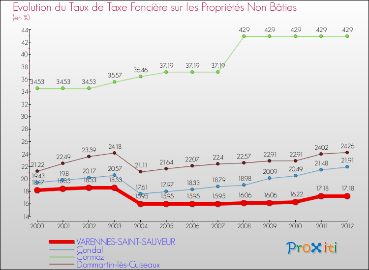 Evolution du taux de la taxe foncière sur les immeubles et terrains non batis pour VARENNES-SAINT-SAUVEUR et les communes proches de 2000 à 2012 Comparaison des taux de la taxe foncière sur les immeubles et terrains non batis pour VARENNES-SAINT-SAUVEUR et les communes voisines de 2000 à 2012