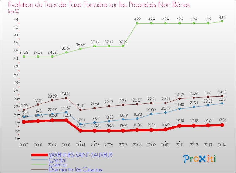 Evolution du taux de la taxe foncière sur les immeubles et terrains non batis pour VARENNES-SAINT-SAUVEUR et les communes proches de 2000 à 2014 Comparaison des taux de la taxe foncière sur les immeubles et terrains non batis pour VARENNES-SAINT-SAUVEUR et les communes voisines de 2000 à 2014