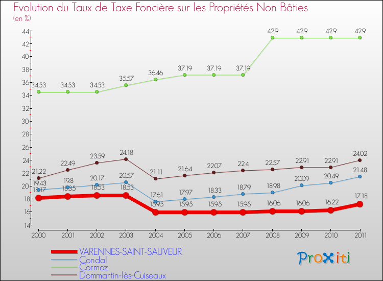 Evolution du taux de la taxe foncière sur les immeubles et terrains non batis pour VARENNES-SAINT-SAUVEUR et les communes proches Comparaison des taux de la taxe foncière sur les immeubles et terrains non batis pour VARENNES-SAINT-SAUVEUR et les communes voisines
