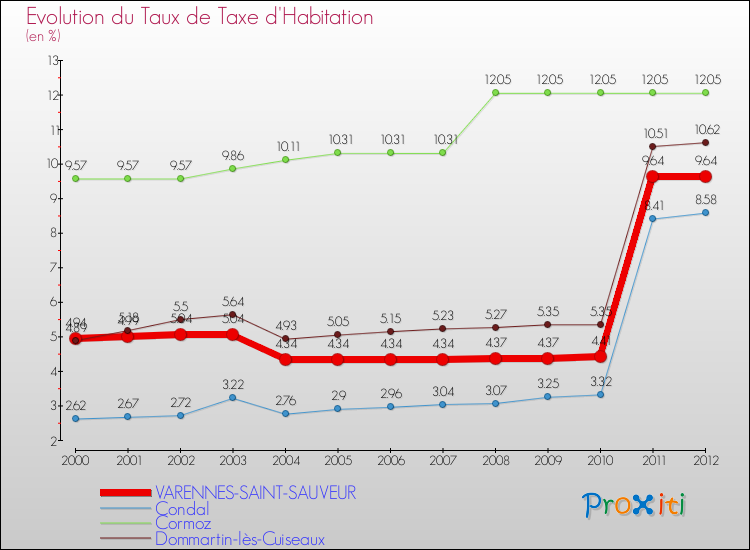 Evolution du taux de la taxe d'habitation pour VARENNES-SAINT-SAUVEUR et les communes proches Comparaison des taux de la taxe d'habitation pour VARENNES-SAINT-SAUVEUR et les communes voisines