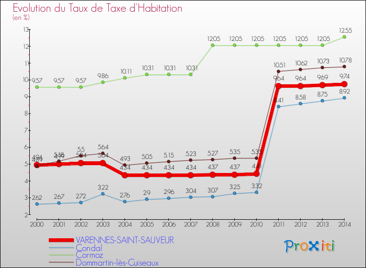 Evolution du taux de la taxe d'habitation pour VARENNES-SAINT-SAUVEUR et les communes proches de 2000 à 2014 Comparaison des taux de la taxe d'habitation pour VARENNES-SAINT-SAUVEUR et les communes voisines de 2000 à 2014