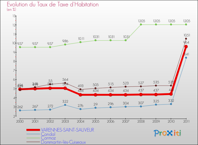 Evolution du taux de la taxe d'habitation pour VARENNES-SAINT-SAUVEUR et les communes proches Comparaison des taux de la taxe d'habitation pour VARENNES-SAINT-SAUVEUR et les communes voisines