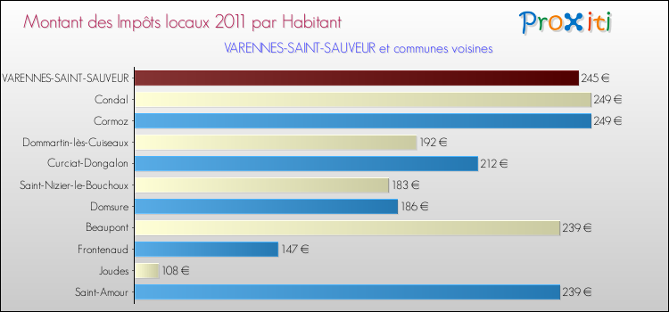 Montant des impôts locaux par Habitant pour VARENNES-SAINT-SAUVEUR et les communes proches Comparaison des impôts locaux par habitant pour VARENNES-SAINT-SAUVEUR et les communes voisines