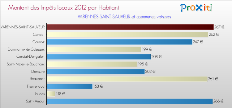 Montant des impôts locaux par Habitant pour VARENNES-SAINT-SAUVEUR et les communes proches Comparaison des impôts locaux par habitant pour VARENNES-SAINT-SAUVEUR et les communes voisines