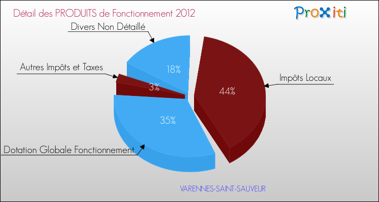 Décomposition du Budget de Fonctionnement 2012 de la commune de VARENNES-SAINT-SAUVEUR Budget de Fonctionnement 2012 pour la commune de VARENNES-SAINT-SAUVEUR