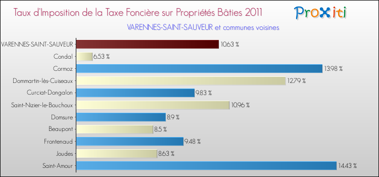 Taux d'imposition de la taxe foncière sur le bati 2011 pour VARENNES-SAINT-SAUVEUR et les communes proches Comparaison des taux d'imposition de la taxe foncière sur le bati 2011 pour VARENNES-SAINT-SAUVEUR et les communes voisines