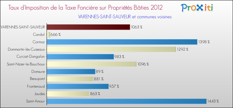 Taux d'imposition de la taxe foncière sur le bati 2012 pour VARENNES-SAINT-SAUVEUR et les communes proches Comparaison des taux d'imposition de la taxe foncière sur le bati 2012 pour VARENNES-SAINT-SAUVEUR et les communes voisines