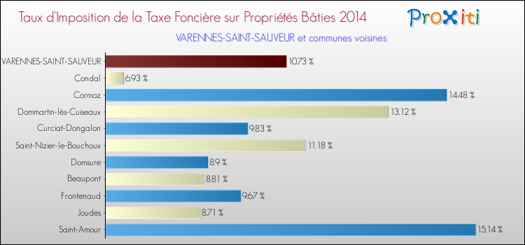 Taux d'imposition de la taxe foncière sur le bati 2014 pour VARENNES-SAINT-SAUVEUR et les communes proches Comparaison des taux d'imposition de la taxe foncière sur le bati 2014 pour VARENNES-SAINT-SAUVEUR et les communes voisines