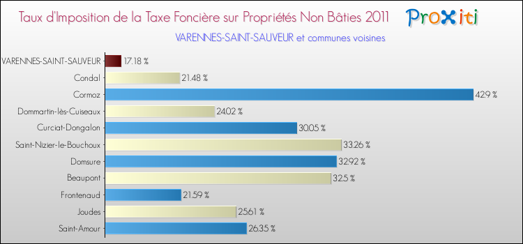 Taux d'imposition de la taxe foncière sur les immeubles et terrains non batis 2011 pour VARENNES-SAINT-SAUVEUR et les communes proches Comparaison des taux d'imposition de la taxe foncière sur les immeubles et terrains non batis 2011 pour VARENNES-SAINT-SAUVEUR et les communes voisines
