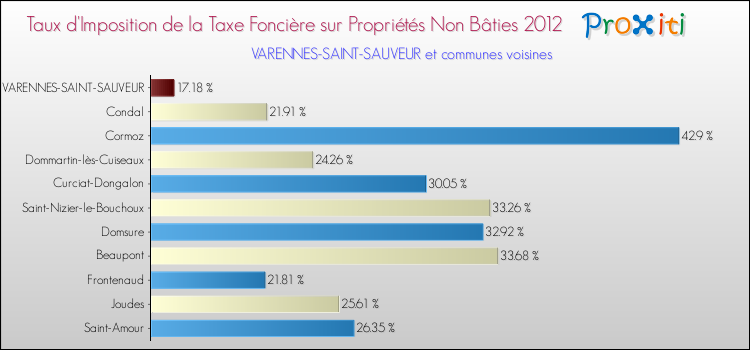 Taux d'imposition de la taxe foncière sur les immeubles et terrains non batis 2012 pour VARENNES-SAINT-SAUVEUR et les communes proches Comparaison des taux d'imposition de la taxe foncière sur les immeubles et terrains non batis 2012 pour VARENNES-SAINT-SAUVEUR et les communes voisines