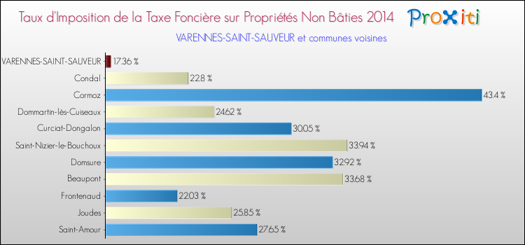 Taux d'imposition de la taxe foncière sur les immeubles et terrains non batis 2014 pour VARENNES-SAINT-SAUVEUR et les communes proches Comparaison des taux d'imposition de la taxe foncière sur les immeubles et terrains non batis 2014 pour VARENNES-SAINT-SAUVEUR et les communes voisines