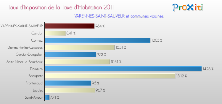 Taux d'imposition de la taxe d'habitation 2011 pour VARENNES-SAINT-SAUVEUR et les communes proches Comparaison des taux d'imposition de la taxe d'habitation 2011 pour VARENNES-SAINT-SAUVEUR et les communes voisines