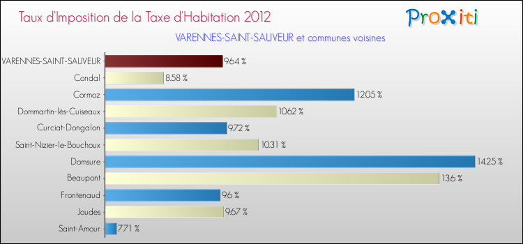 Taux d'imposition de la taxe d'habitation 2012 pour VARENNES-SAINT-SAUVEUR et les communes proches Comparaison des taux d'imposition de la taxe d'habitation 2012 pour VARENNES-SAINT-SAUVEUR et les communes voisines