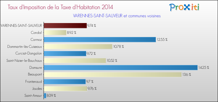 Taux d'imposition de la taxe d'habitation 2014 pour VARENNES-SAINT-SAUVEUR et les communes proches Comparaison des taux d'imposition de la taxe d'habitation 2014 pour VARENNES-SAINT-SAUVEUR et les communes voisines