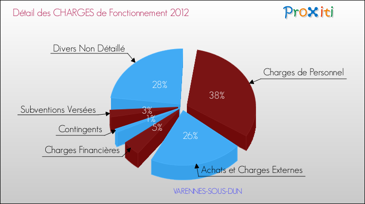 Décomposition des Charges de Fonctionnement 2012 de la commune de VARENNES-SOUS-DUN Charges de Fonctionnement 2012 pour la commune de VARENNES-SOUS-DUN