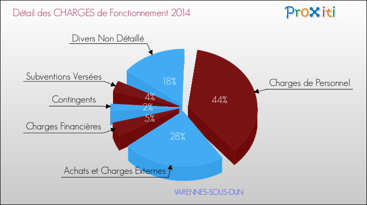 Décomposition des Charges de Fonctionnement 2014 de la commune de VARENNES-SOUS-DUN Charges de Fonctionnement 2014 pour la commune de VARENNES-SOUS-DUN