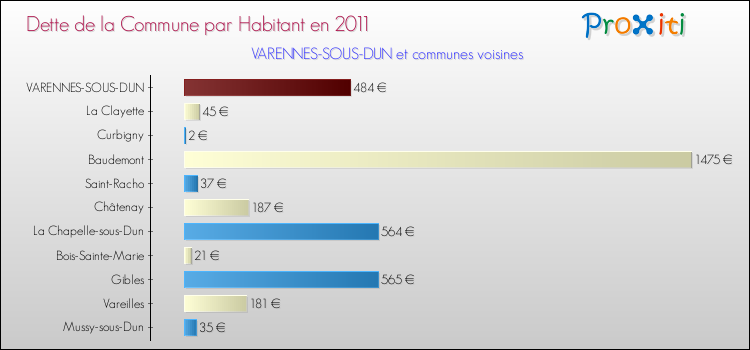 Dette par habitant de la commune en 2011 pour VARENNES-SOUS-DUN et les communes proches Comparaison de la dette par habitant de la commune en 2011 pour VARENNES-SOUS-DUN et les communes voisines