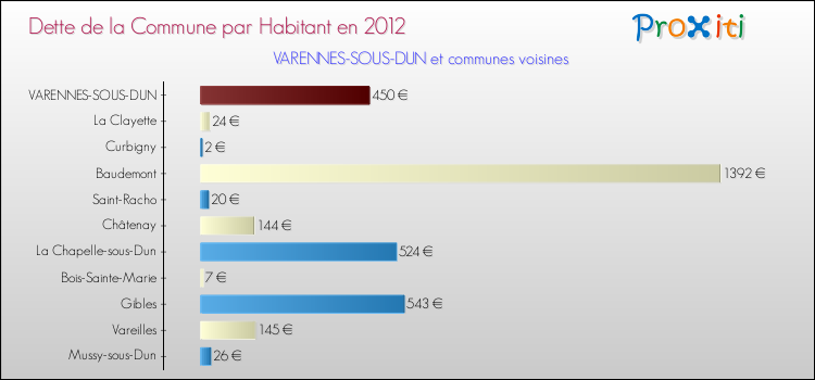 Dette par habitant de la commune en 2012 pour VARENNES-SOUS-DUN et les communes proches Comparaison de la dette par habitant de la commune en 2012 pour VARENNES-SOUS-DUN et les communes voisines