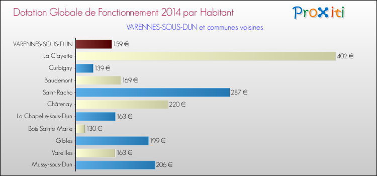 Montant des dotations globales de fonctionnement DGF par Habitant pour VARENNES-SOUS-DUN et les communes proches en 2014. Comparaison des des dotations globales de fonctionnement DGF par habitant pour VARENNES-SOUS-DUN et les communes voisines en 2014.