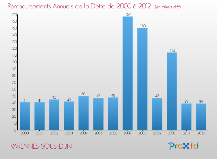 Evolution de l'annuité de la dette pour la commune de VARENNES-SOUS-DUN de 2000 à 2012 Annuités de la dette pour VARENNES-SOUS-DUN de 2000 à 2012