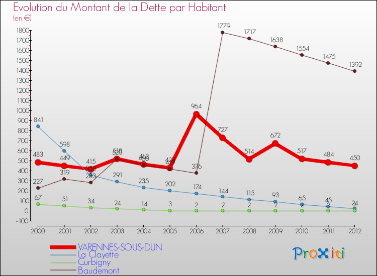 Evolution de la dette par habitant pour la commune de VARENNES-SOUS-DUN et les communes proches de 2000 à 2012 Comparaison de la dette par habitant pour VARENNES-SOUS-DUN et les communes voisines de 2000 à 2012