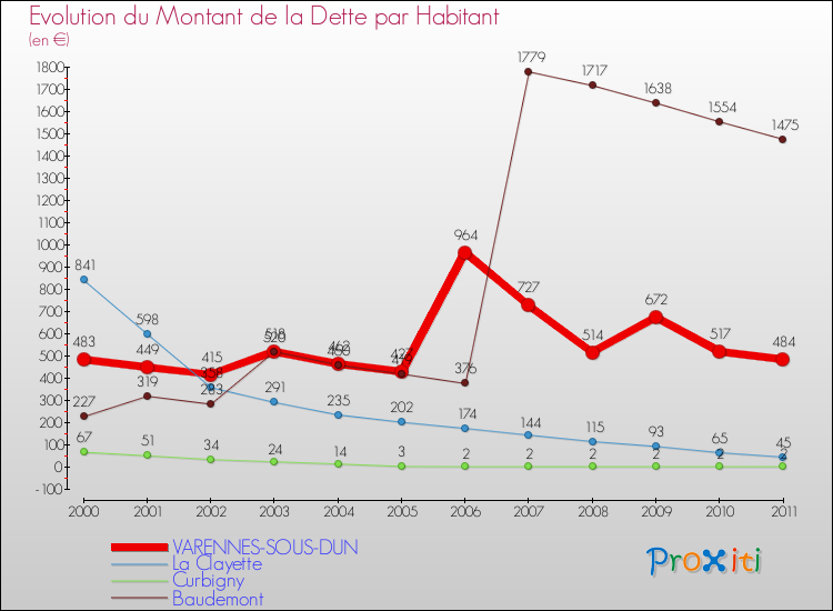Evolution de la dette par habitant pour la commune de VARENNES-SOUS-DUN et les communes proches Comparaison de la dette par habitant pour VARENNES-SOUS-DUN et les communes voisines
