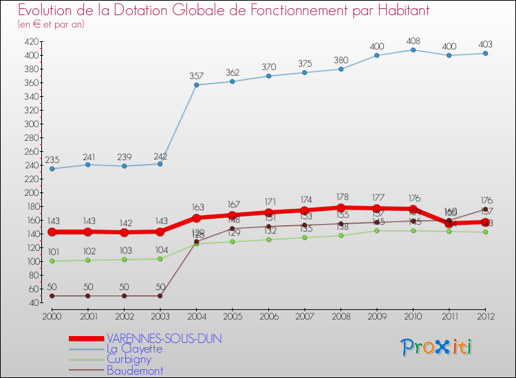 Evolution et montant de la dotation globale de fonctionnement par Habitant pour VARENNES-SOUS-DUN et les communes proches Comparaison des dotations globales de fonctionnement par habitant pour VARENNES-SOUS-DUN et les communes voisines