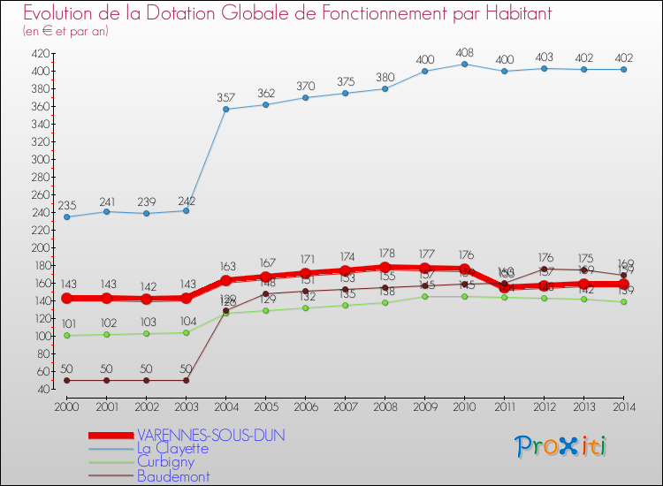 Evolution et montant de la dotation globale de fonctionnement par Habitant pour VARENNES-SOUS-DUN et les communes proches de 2000 à 2014. Comparaison des dotations globales de fonctionnement par habitant pour VARENNES-SOUS-DUN et les communes voisines de 2000 à 2014.