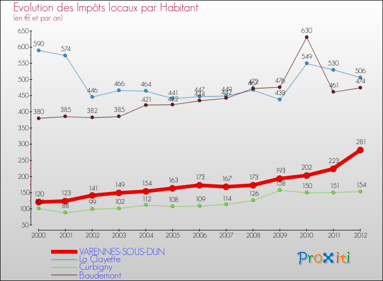 Evolution et montant des impôts locaux par Habitant pour VARENNES-SOUS-DUN et les communes proches Comparaison des impôts locaux par habitant pour VARENNES-SOUS-DUN et les communes voisines