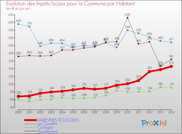 Evolution et montant des impôts locaux par Habitant pour VARENNES-SOUS-DUN et les communes proches de 2000 à 2014 Comparaison des impôts locaux par habitant pour VARENNES-SOUS-DUN et les communes voisines de 2000 à 2014