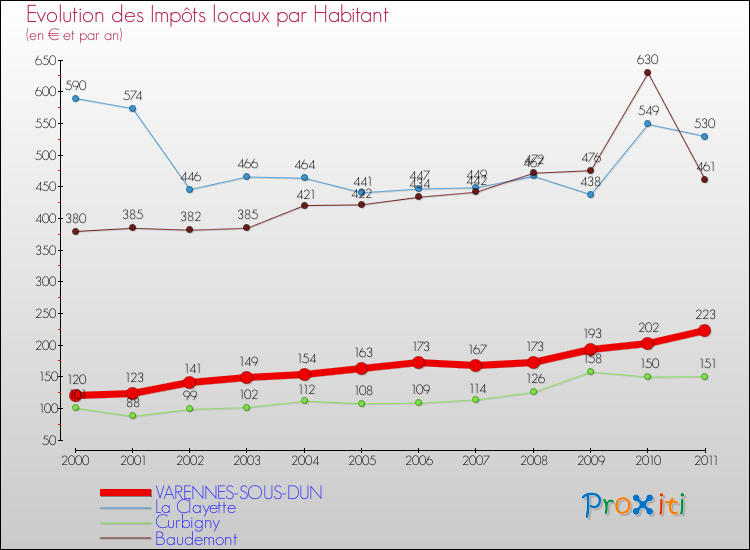 Evolution et montant des impôts locaux par Habitant pour VARENNES-SOUS-DUN et les communes proches Comparaison des impôts locaux par habitant pour VARENNES-SOUS-DUN et les communes voisines