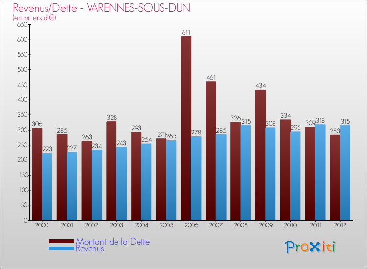 Evolution comparée de la dette et des revenus pour la commune de VARENNES-SOUS-DUN de 2000 à 2012 Comparaison de la dette et des revenus pour VARENNES-SOUS-DUN de 2000 à 2012