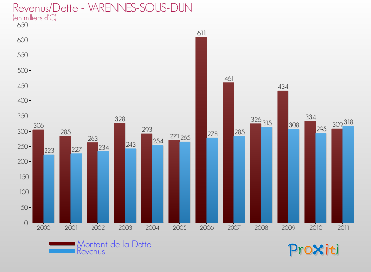 Evolution comparée de la dette et des revenus pour la commune de VARENNES-SOUS-DUN de 2000 à 2011 Comparaison de la dette et des revenus pour VARENNES-SOUS-DUN de 2000 à 2011