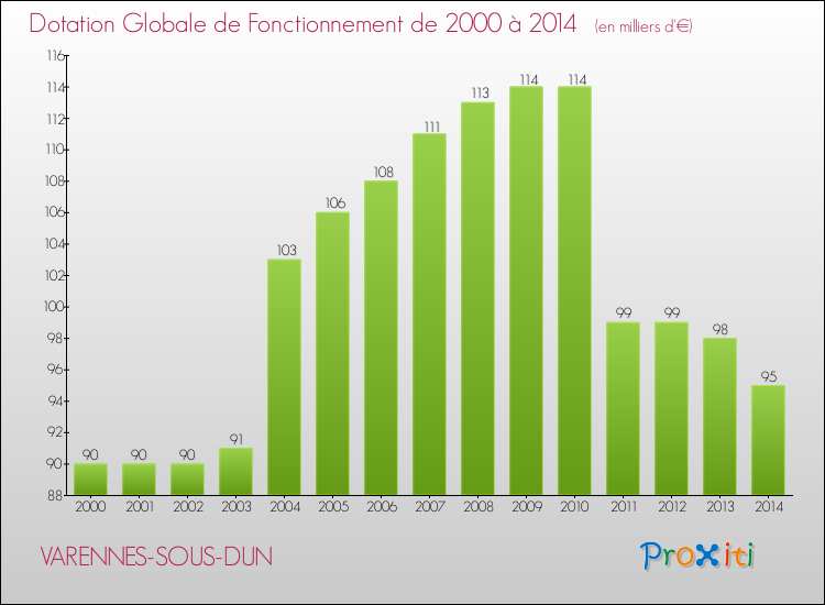 Evolution du montant de la Dotation Globale de Fonctionnement pour la commune de VARENNES-SOUS-DUN de 2000 à 2014 Evolution du montant de la Dotation Globale de Fonctionnement pour VARENNES-SOUS-DUN de 2000 à 2014