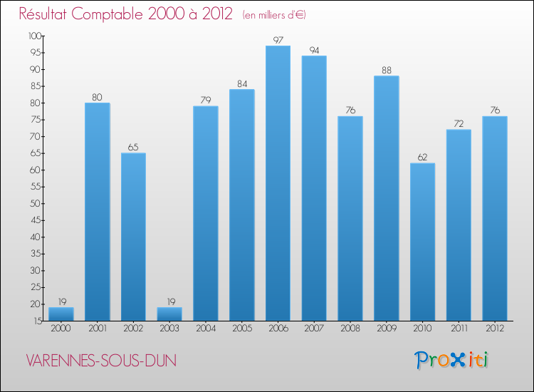 Evolution du résultat comptable pour la commune de VARENNES-SOUS-DUN de 2000 à 2012 Evolution du résultat comptable pour VARENNES-SOUS-DUN de 2000 à 2012