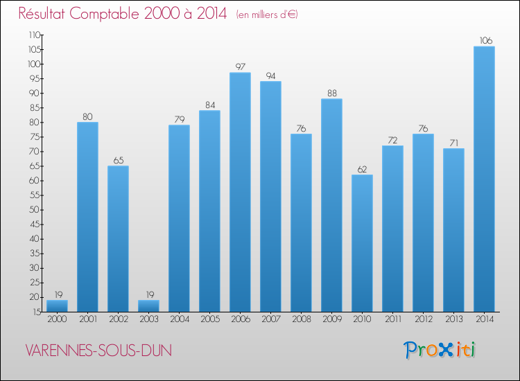 Evolution du résultat comptable pour la commune de VARENNES-SOUS-DUN de 2000 à 2014 Evolution du résultat comptable pour VARENNES-SOUS-DUN de 2000 à 2014