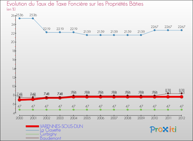 Evolution du taux de la taxe foncière sur le bati pour VARENNES-SOUS-DUN et les communes proches de 2000 à 2012 Comparaison des taux de taxe foncière sur le bati pour VARENNES-SOUS-DUN et les communes voisines de 2000 à 2012